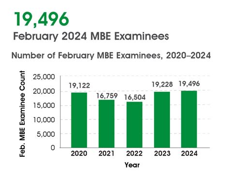 2004 bar exam results|NCBE Announces National Mean for February 2024 MBE .